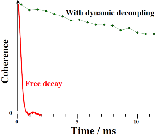 illustration of Preserving quantum information by dynamical decoupling