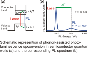 schematic representation of phonon-assisted photoluminescence upconversion in semiconductor quantum wells and the corresponding PL-spectrum