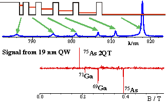 illustration of Laser Assisted NMR of GaAs Nanostructures