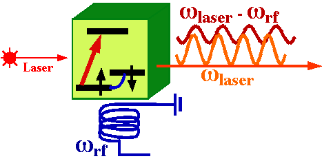 illustration of Raman Heterodyne Detection of NMR