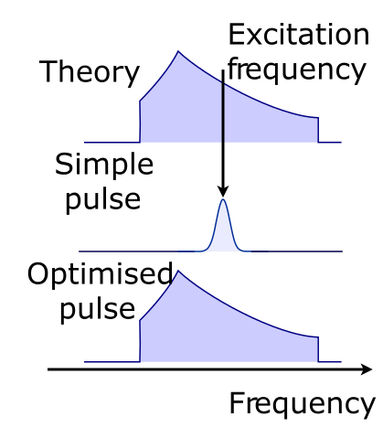 illustration of pptimised excitation of broad EPR spectra